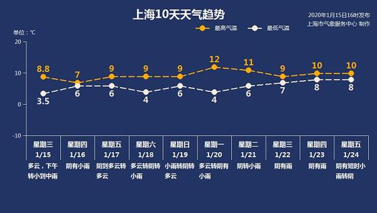 图片来源：上海天气网