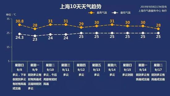 上海预警发布 图