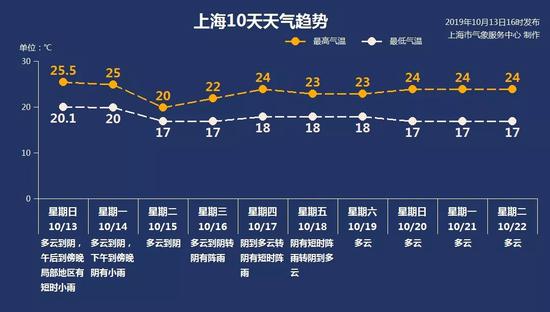 “上海预警发布”微信公众号 图