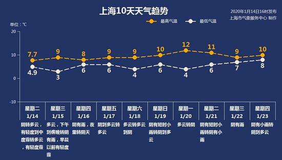 来源:上海市天气