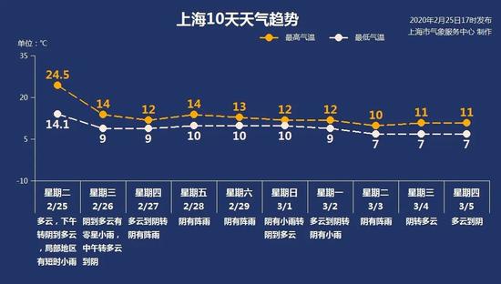 上海未来十天天气走势。微信公众号“上海预警发布” 图