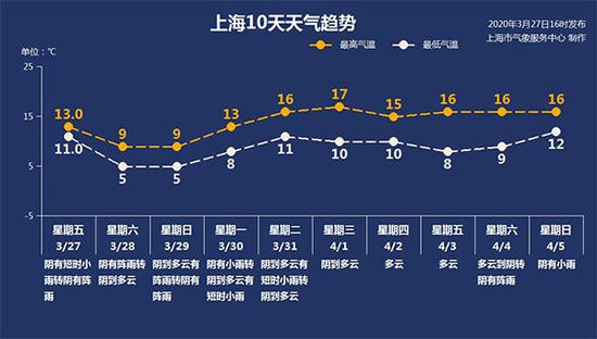 来源：上海天气网