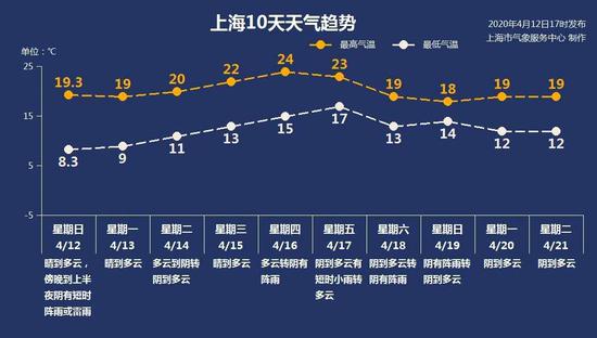 上海预警发布 图