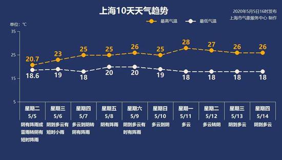 上海预警发布 图