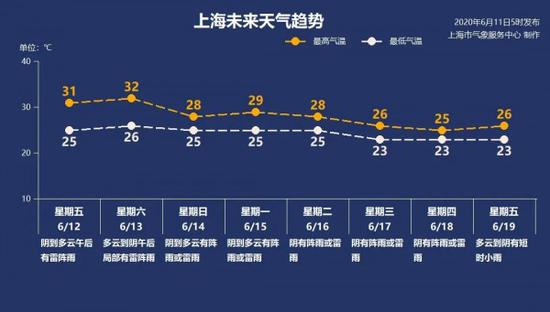 图说：未来八天梅雨“任性出没”。来源：上海天气网