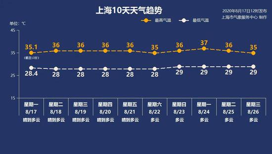 本文图片均为 “上海天气”微信公号 图