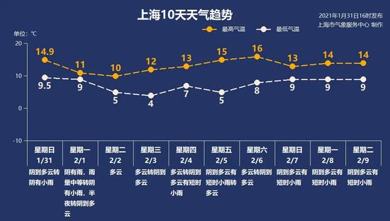 上海10天天气趋势 上海市气象服务中心 图