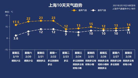 来源:上海天气网