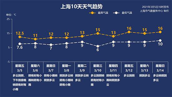 来源：上海天气网