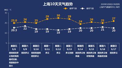  图片来源：上海天气网（具体气温以最新文字为准）