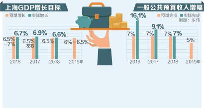 上海2020经济gdp预测_上海gdp(2)