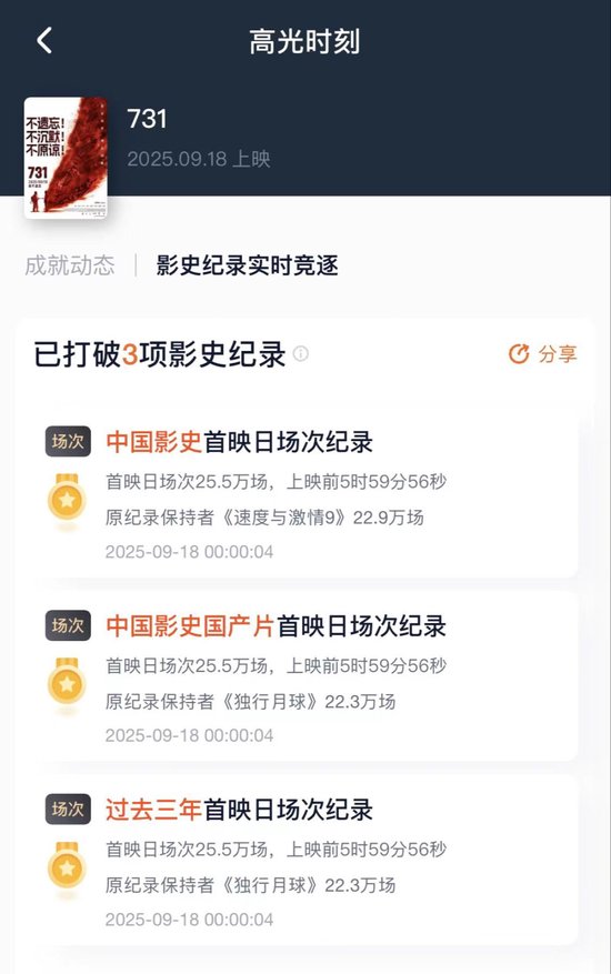 打破3项影史纪录
