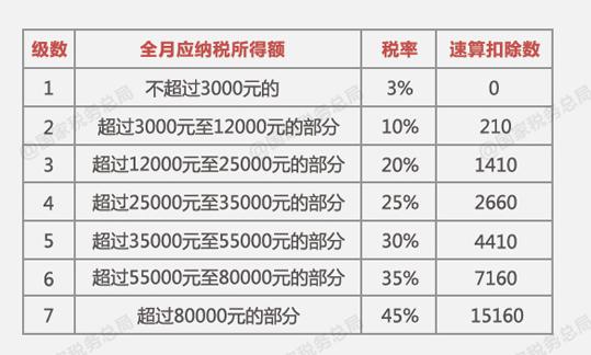 个人所得税税率表 国家税务局网站截图