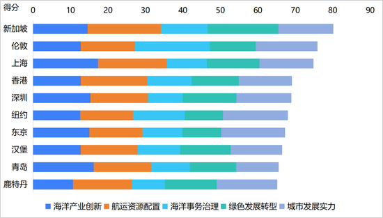 现代海洋城市发展综合评价排名前十的城市。 来源：《上海现代海洋城市发展蓝皮书》