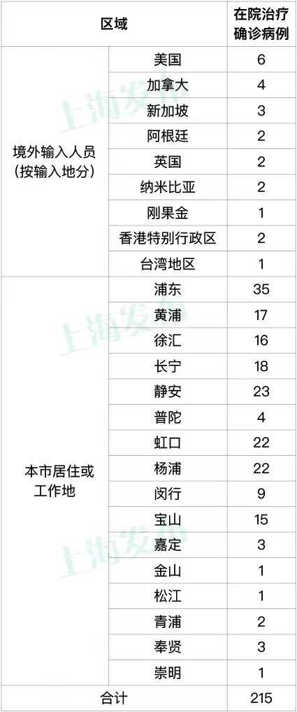 6月11日上海新增本土确诊病例10例、无症状感染者19例