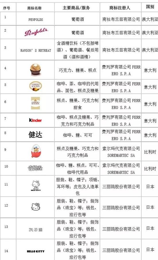 不能注册的商标名称大全图片