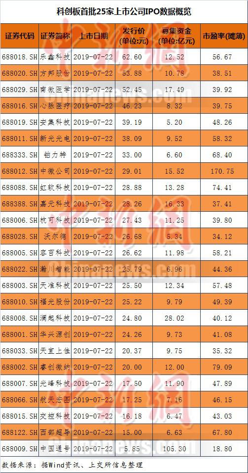 科创板首批25家上市公司IPO数据概览。制表：程春雨