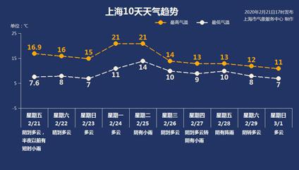 来源：上海天气网