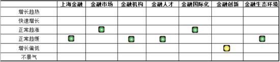 2019年上海金融景气指数灯号分析