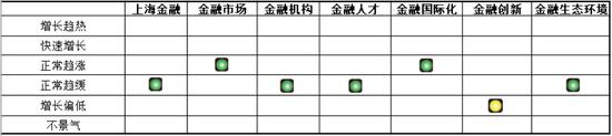 　2019年上海金融景气指数灯号分析