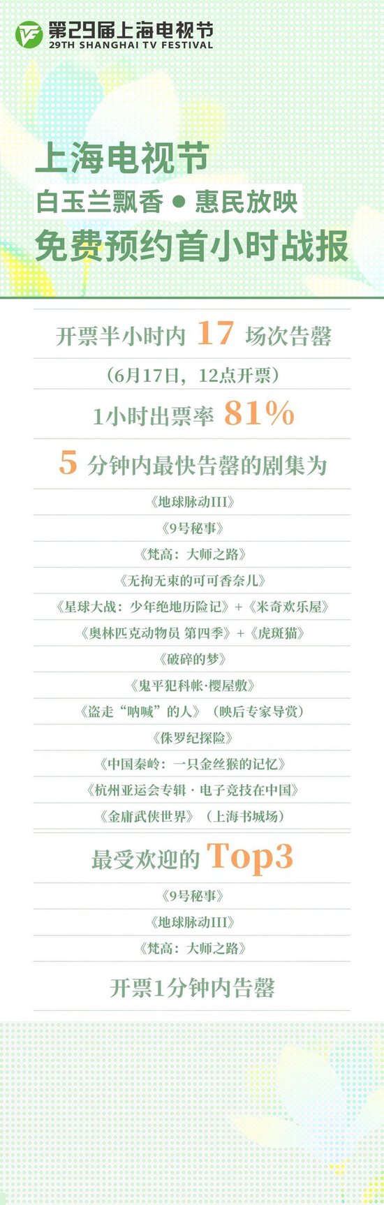 惠民放映开票半小时内,17场次告罄