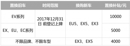 北汽新能源全新置换补贴政策,购车最高省10000元