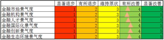 一级指标景气度较上年比较问卷 评估结果