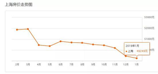 上海1月二手房均价49249元\/m 附房价走势图