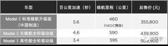 早前国产Model 3的价格