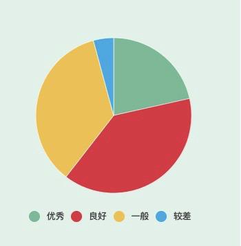 从监测结果来看,评为“优秀”“良好”“一般”“较差”的养老机构占比分别为21.5%、38.99%、35.31%以及4.2%