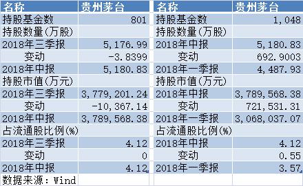 贵州茅台基金持股季度变动情况