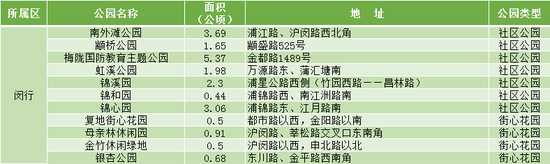 闵行区 本文图片均来自微信公众号“绿色上海”