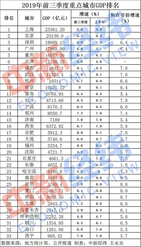 成都上海gdp对比_中国各省市GDP对比 上海市无缘TOP10