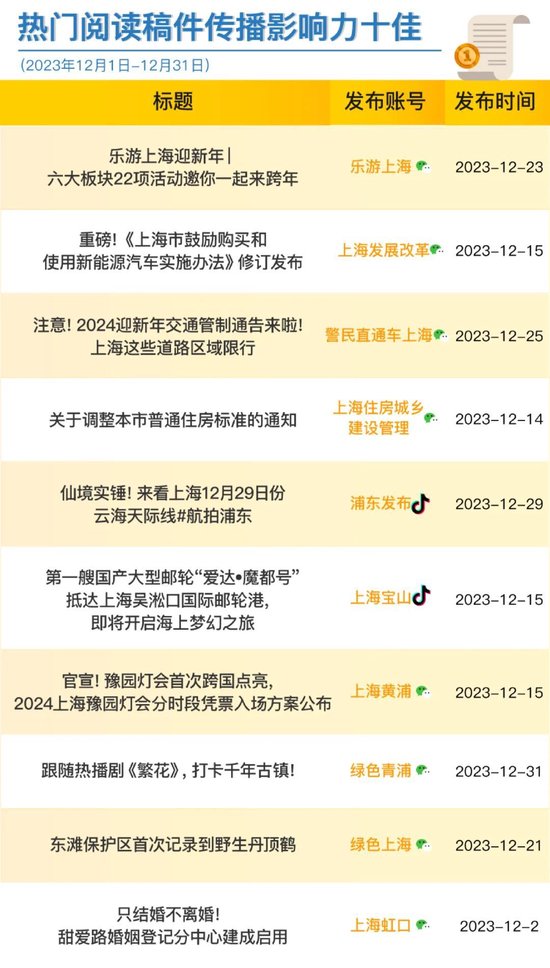 上海政务新媒体2023年12月榜单及上海2023暖新闻榜发布