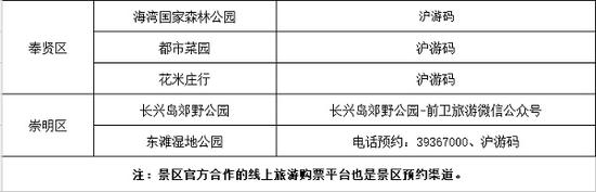 图说：上海市首批68家A级景区预约渠道公布 采访对象供图