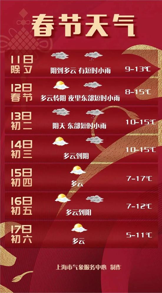 上海春节假期天气预报公布:极端最高温17-18度