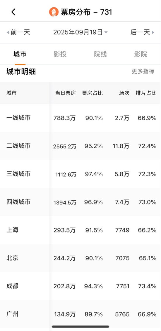 城市票房分布