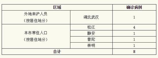 图片均来自健康上海12320