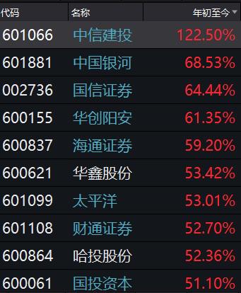 部分券商股年初至今涨幅。截图来源:wind