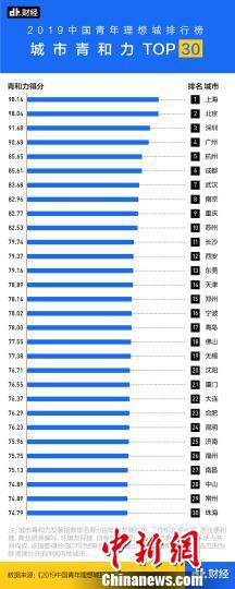 2019中国青年理想城排行榜图 官方供图