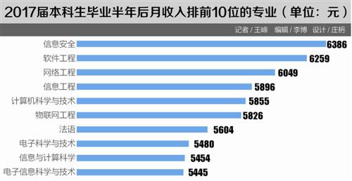本科生落户成都_2017年本科生收入(3)