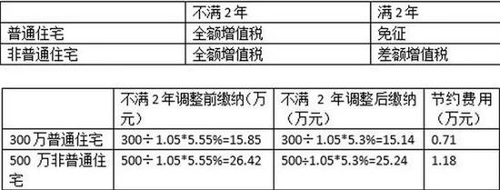 图说：涉房交易税下调为市场注入信心