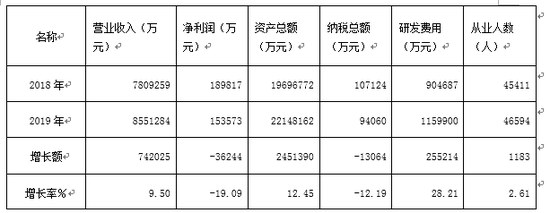 2020百强企业集成电路行业4家公司经营业绩统计表