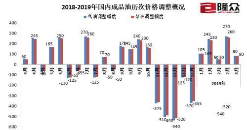 2018-2019年国内成品油历次价格调整概况。来源:隆众资讯