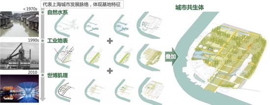 世博文化公园历史文脉叠加示意图