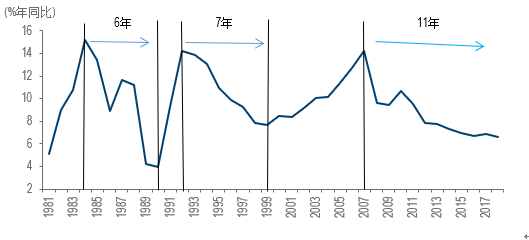 数据来源:中国国家统计局,博海资本。