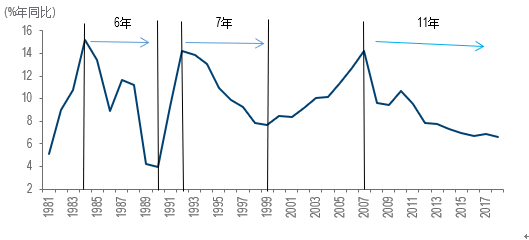 数据来源：中国国家统计局，博海资本。