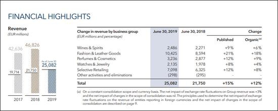 LVMH集团2019年上半年财报 图：LVMH官网