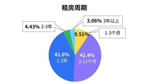 单身租客压力几何?
