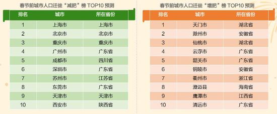 来源：高德地图《2020年度春运出行预测报告》